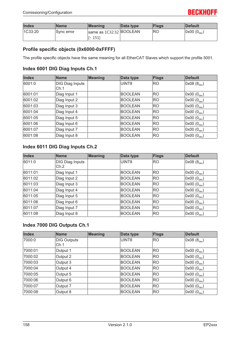 Profile‐specific objects | BECKHOFF EP2xxx User Manual | Page 158 / 197