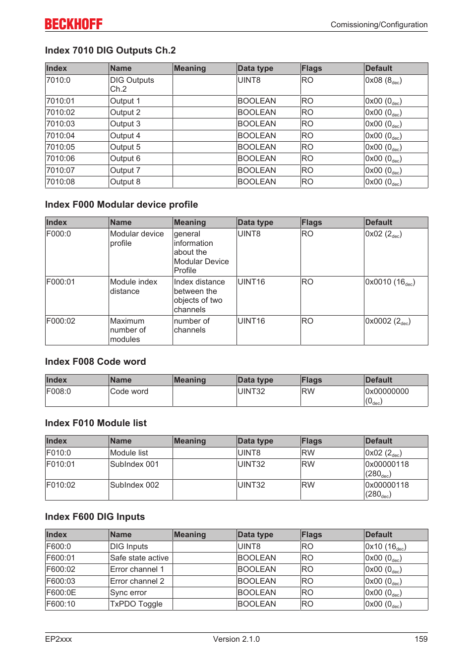 Index f000 modular device profile, Index f008 code word, Index f010 module list | Index f600 dig inputs | BECKHOFF EP2xxx User Manual | Page 159 / 197