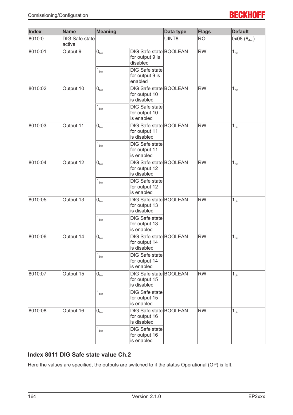 BECKHOFF EP2xxx User Manual | Page 164 / 197