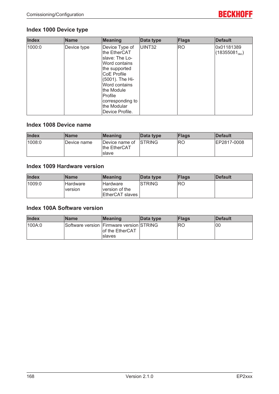 BECKHOFF EP2xxx User Manual | Page 168 / 197