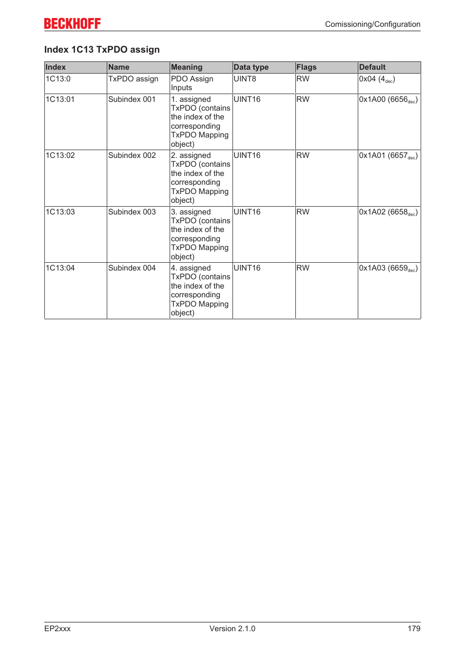 Index 1c13 txpdo assign | BECKHOFF EP2xxx User Manual | Page 179 / 197