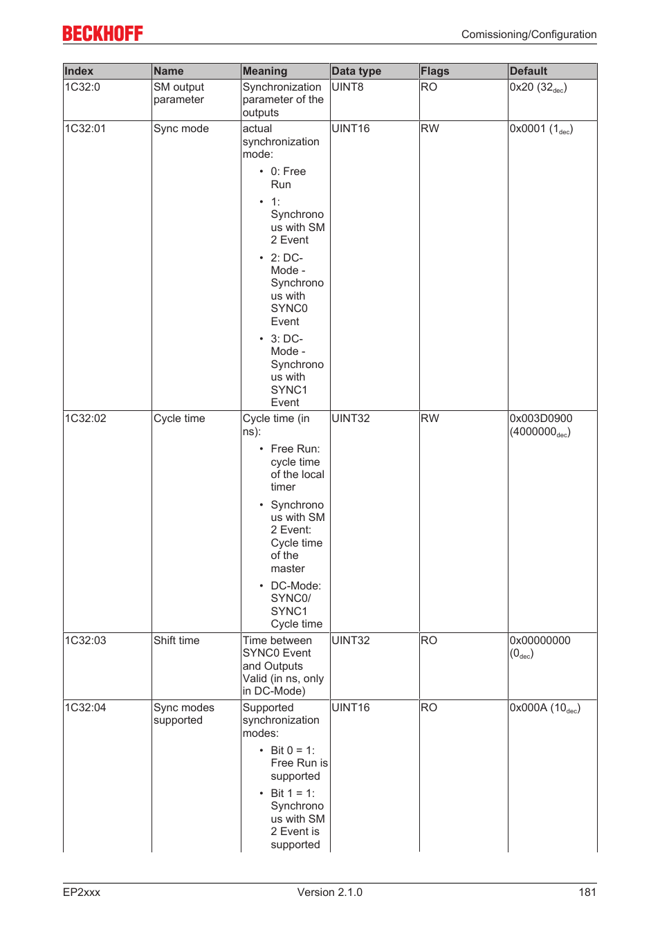 BECKHOFF EP2xxx User Manual | Page 181 / 197