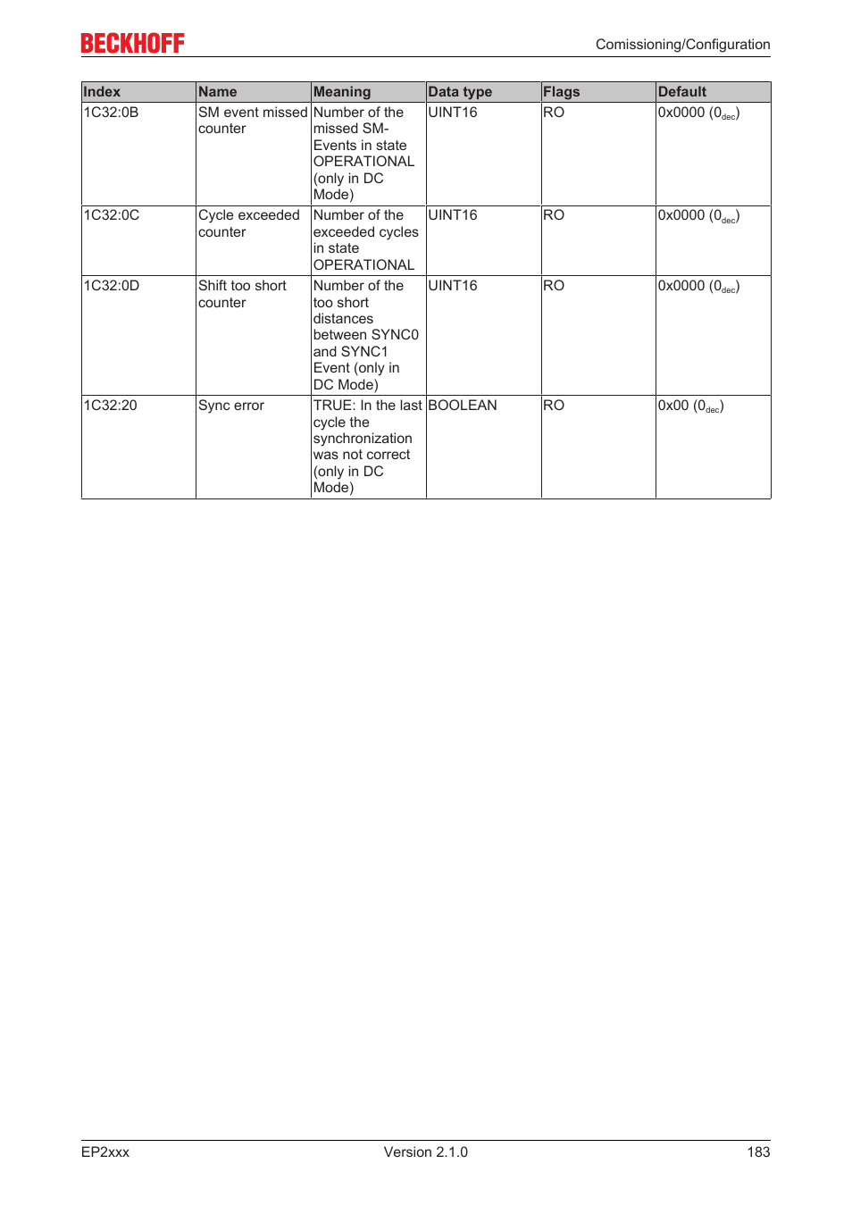 BECKHOFF EP2xxx User Manual | Page 183 / 197