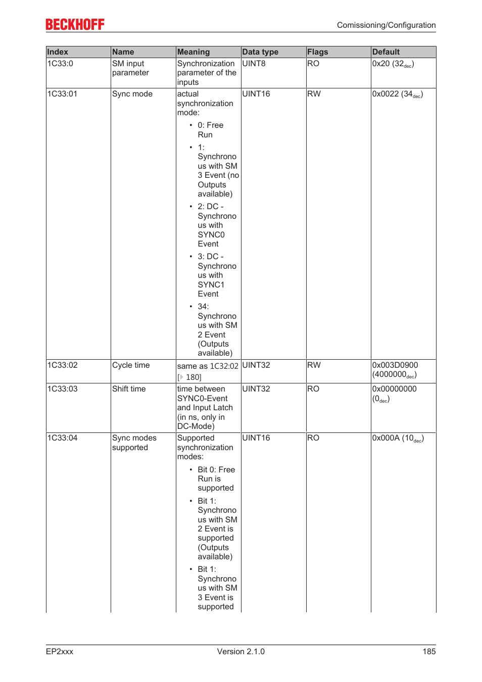 BECKHOFF EP2xxx User Manual | Page 185 / 197