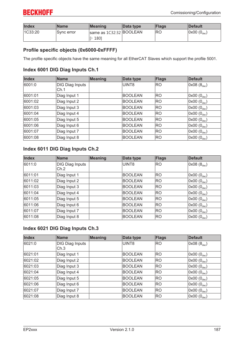 Profile‐specific objects | BECKHOFF EP2xxx User Manual | Page 187 / 197