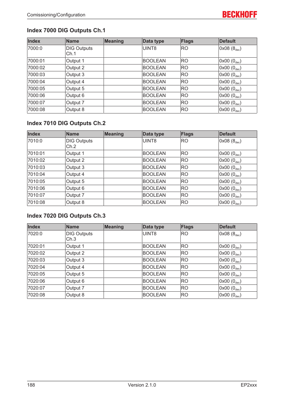 BECKHOFF EP2xxx User Manual | Page 188 / 197