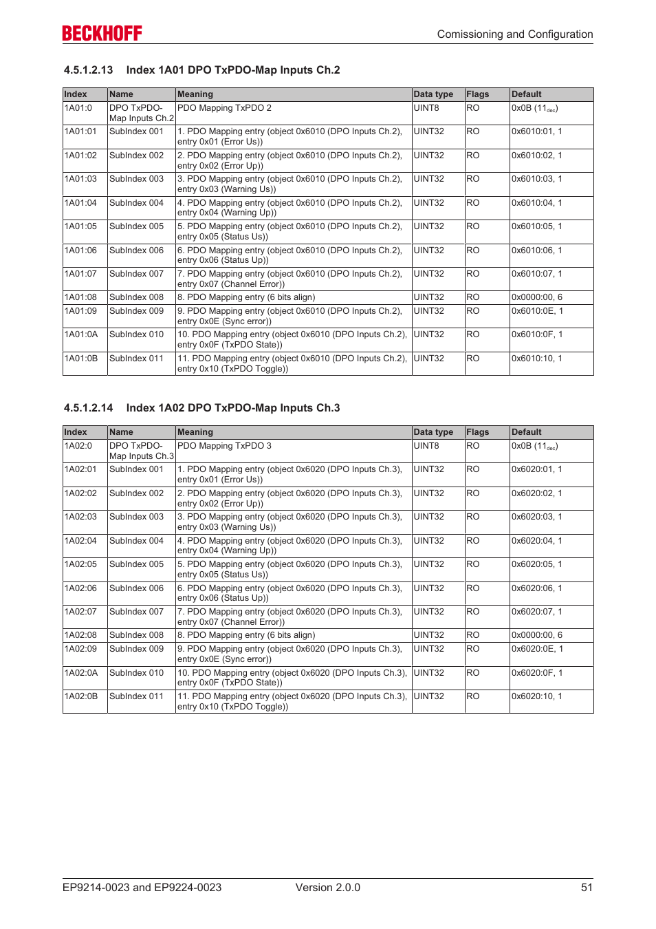 13 index 1a01 dpo txpdo-map inputs ch.2, 14 index 1a02 dpo txpdo-map inputs ch.3 | BECKHOFF EP9214-0023 User Manual | Page 51 / 109