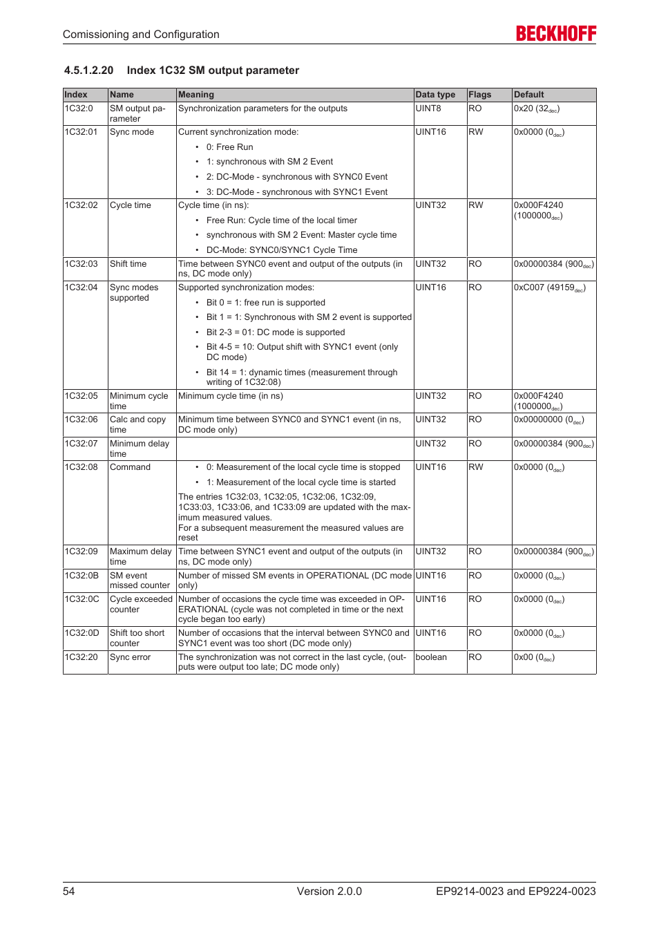 20 index 1c32 sm output parameter | BECKHOFF EP9214-0023 User Manual | Page 54 / 109