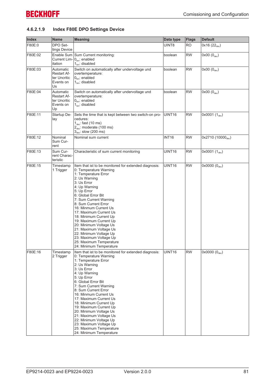 9 index f80e dpo settings device | BECKHOFF EP9214-0023 User Manual | Page 81 / 109