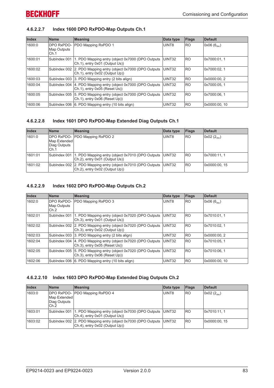 7 index 1600 dpo rxpdo-map outputs ch.1, 9 index 1602 dpo rxpdo-map outputs ch.2 | BECKHOFF EP9214-0023 User Manual | Page 83 / 109