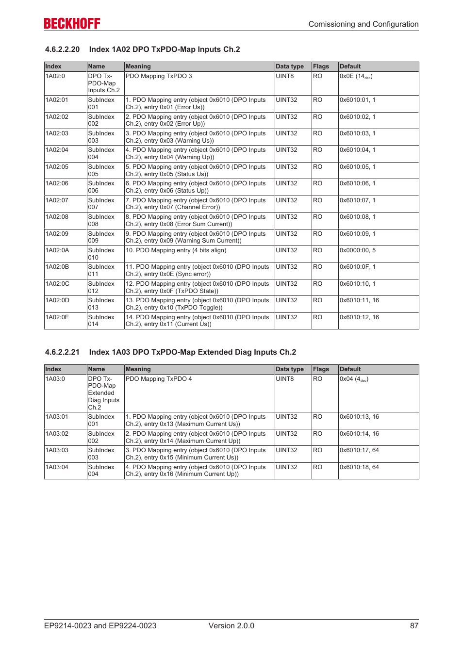 20 index 1a02 dpo txpdo-map inputs ch.2 | BECKHOFF EP9214-0023 User Manual | Page 87 / 109