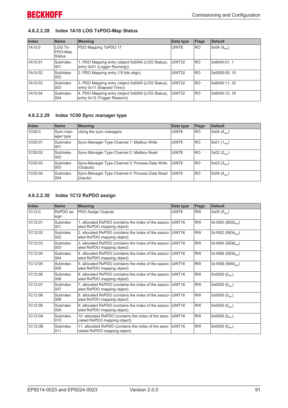 28 index 1a10 log txpdo-map status, 29 index 1c00 sync manager type, 30 index 1c12 rxpdo assign | BECKHOFF EP9214-0023 User Manual | Page 91 / 109