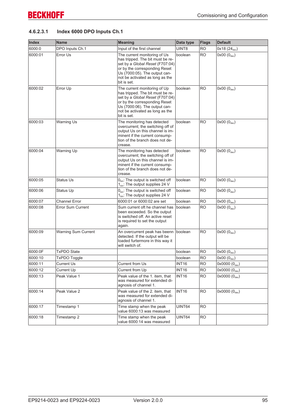 1 index 6000 dpo inputs ch.1 | BECKHOFF EP9214-0023 User Manual | Page 95 / 109
