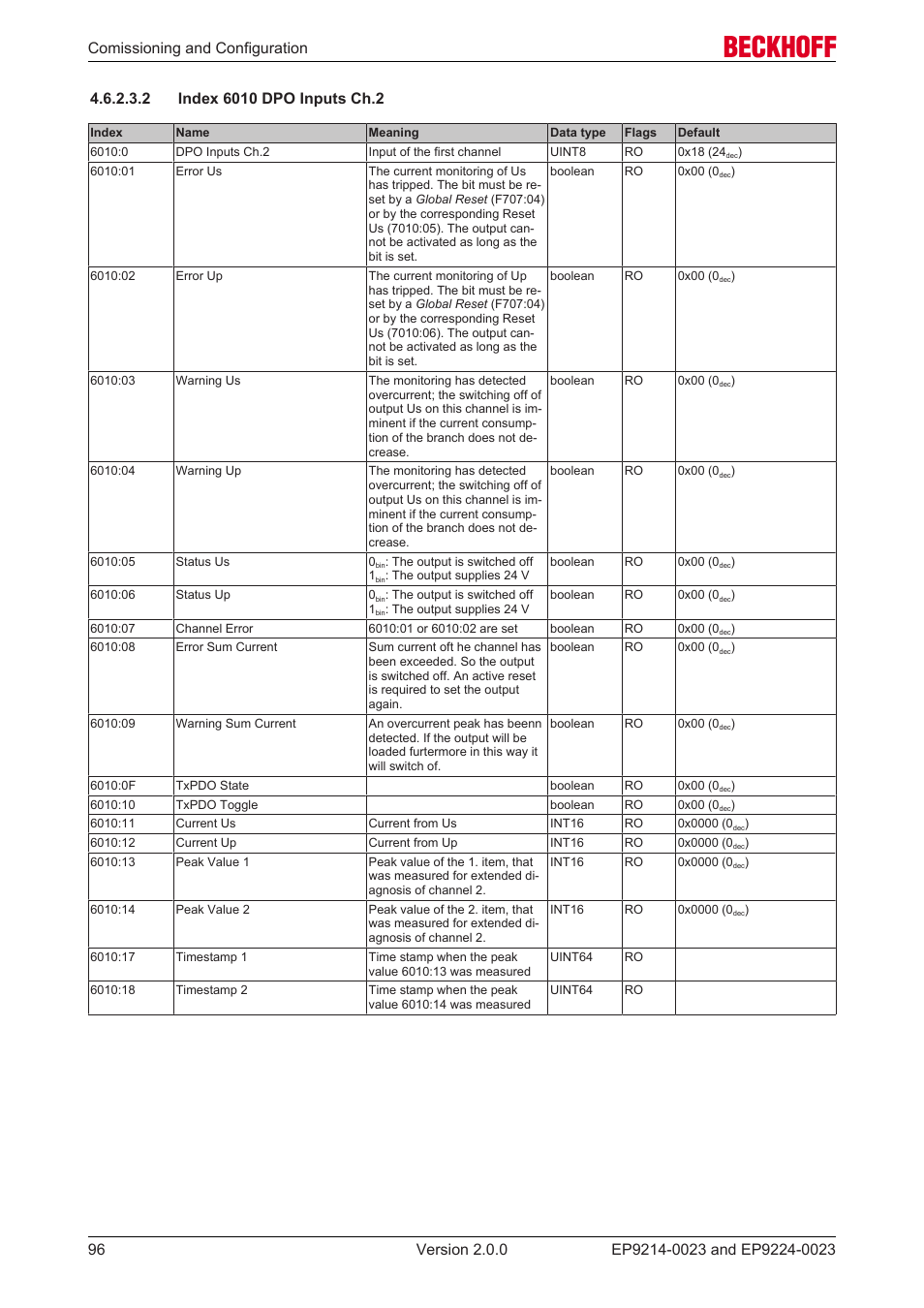 2 index 6010 dpo inputs ch.2 | BECKHOFF EP9214-0023 User Manual | Page 96 / 109
