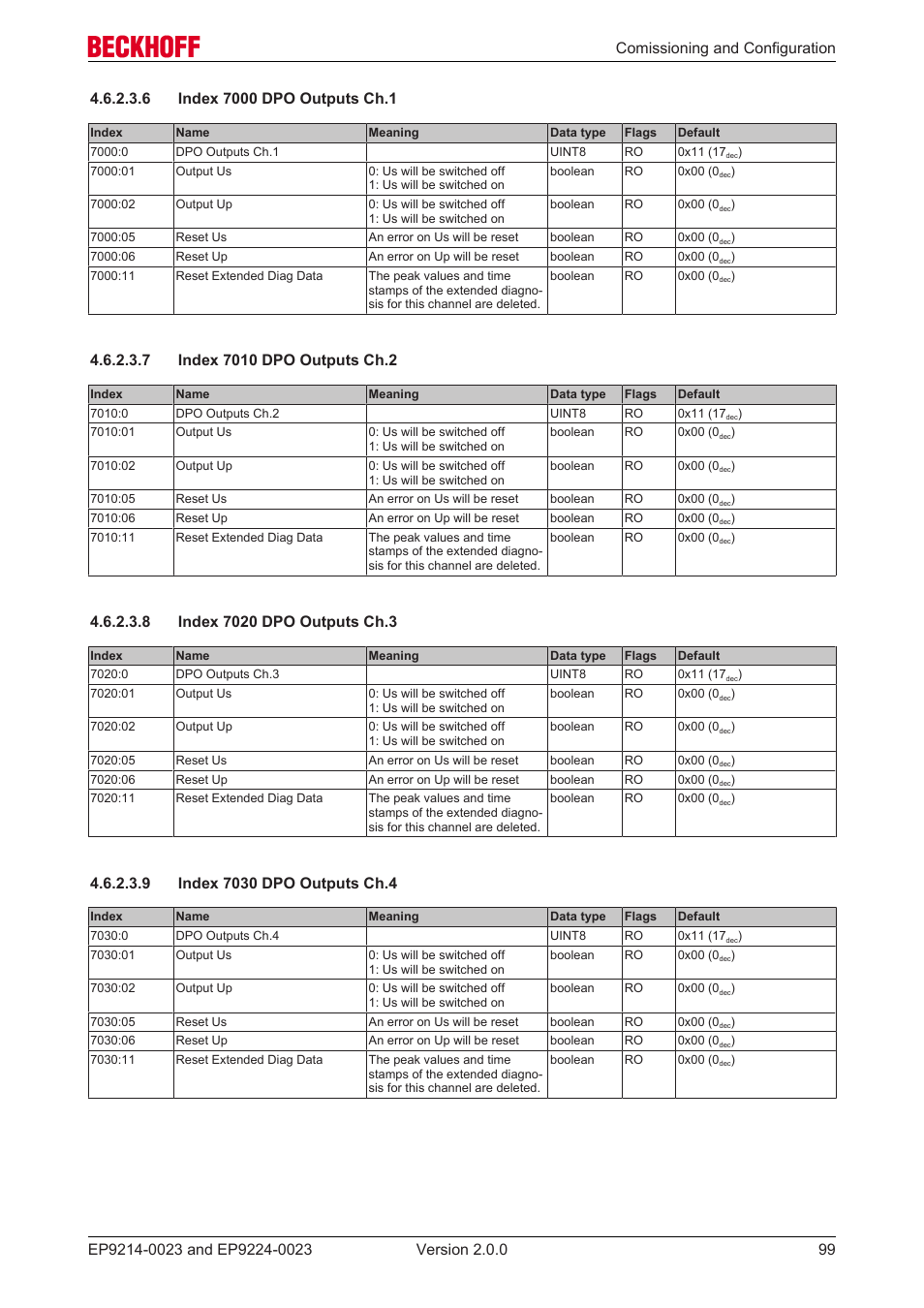 6 index 7000 dpo outputs ch.1, 7 index 7010 dpo outputs ch.2, 8 index 7020 dpo outputs ch.3 | 9 index 7030 dpo outputs ch.4 | BECKHOFF EP9214-0023 User Manual | Page 99 / 109