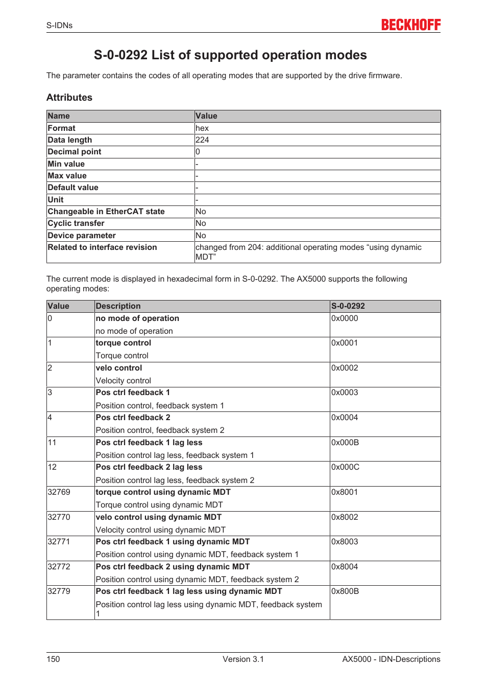S-0-0292 list of supported operation modes | BECKHOFF AX5000 S-IDN Parameters User Manual | Page 150 / 190
