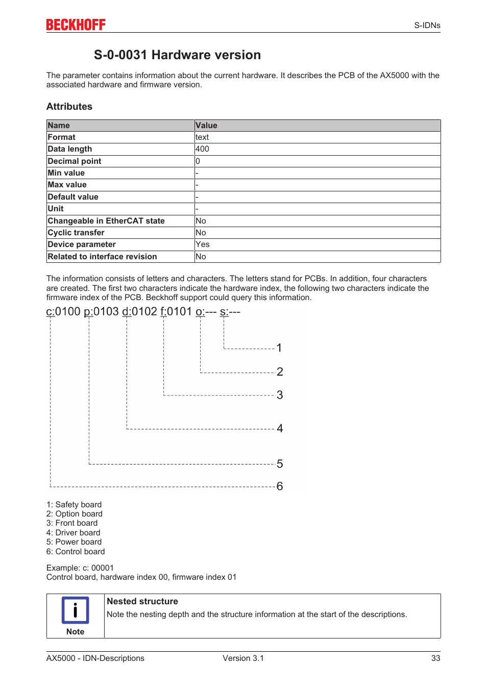 S-0-0031 hardware version | BECKHOFF AX5000 S-IDN Parameters User Manual | Page 33 / 190