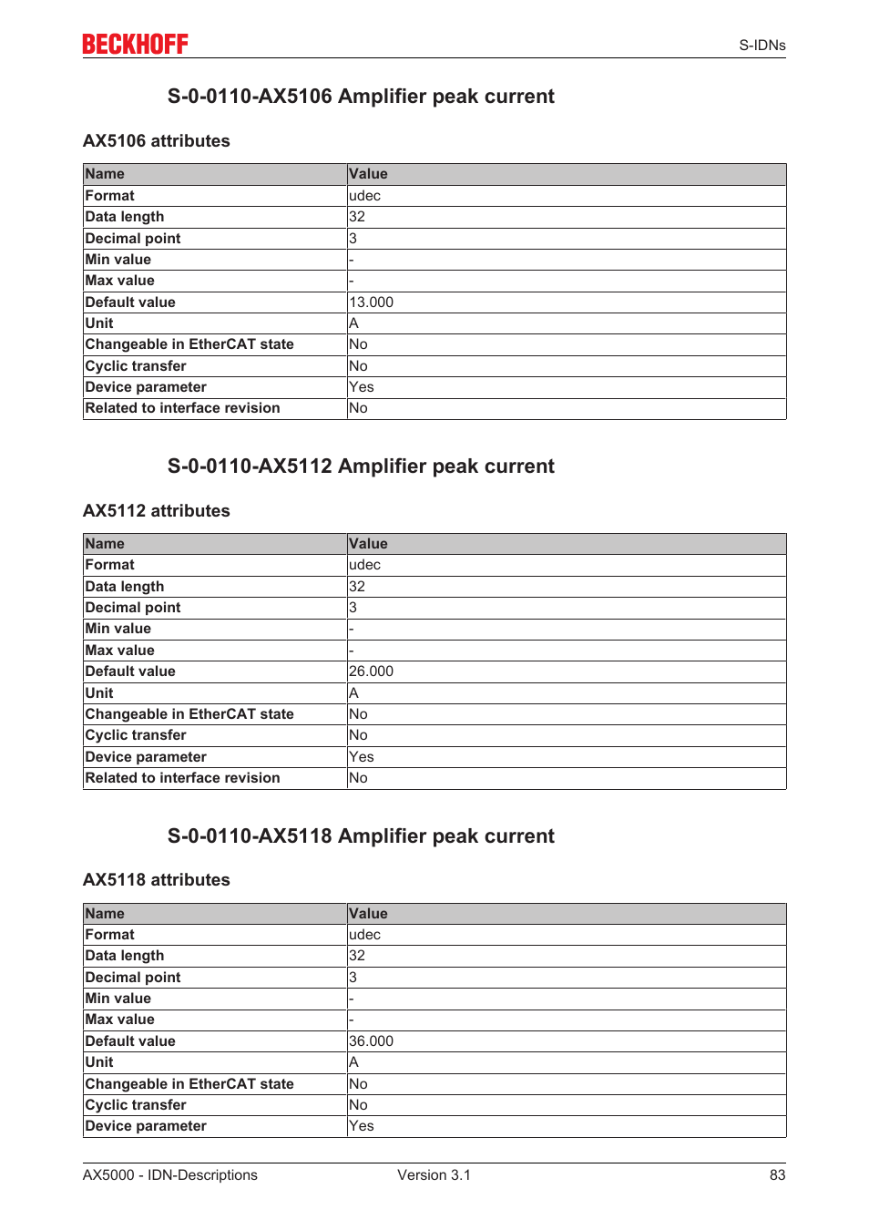 S-0-0110-ax5106 amplifier peak current, S-0-0110-ax5112 amplifier peak current, S-0-0110-ax5118 amplifier peak current | BECKHOFF AX5000 S-IDN Parameters User Manual | Page 83 / 190