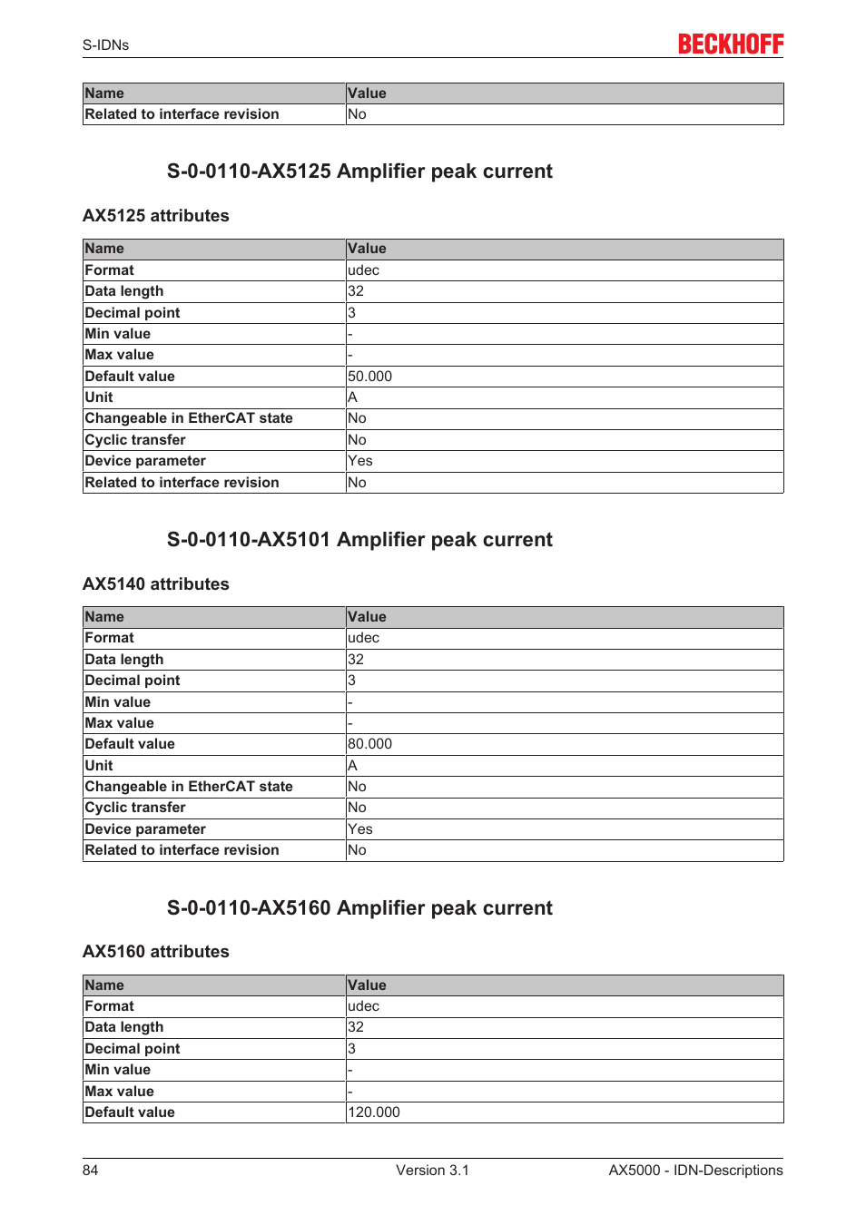 S-0-0110-ax5125 amplifier peak current, S-0-0110-ax5101 amplifier peak current, S-0-0110-ax5160 amplifier peak current | BECKHOFF AX5000 S-IDN Parameters User Manual | Page 84 / 190