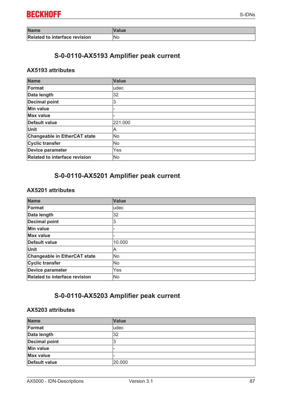 S-0-0110-ax5193 amplifier peak current, S-0-0110-ax5201 amplifier peak current, S-0-0110-ax5203 amplifier peak current | BECKHOFF AX5000 S-IDN Parameters User Manual | Page 87 / 190
