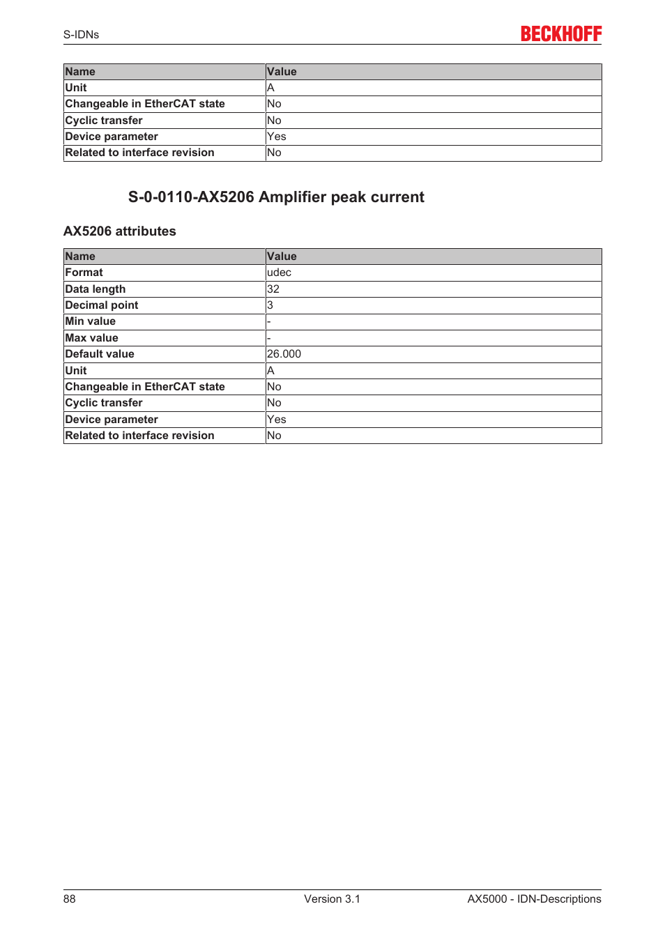 S-0-0110-ax5206 amplifier peak current | BECKHOFF AX5000 S-IDN Parameters User Manual | Page 88 / 190