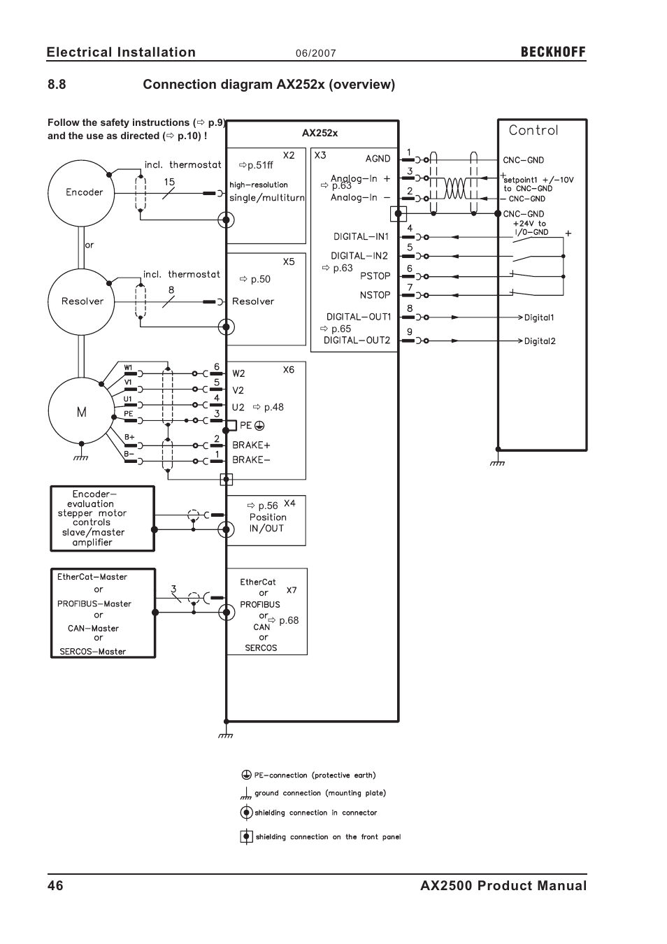 8 connection diagram ax252x (overview), Axis module, Connection diagram ax252x (overview) | Beckhoff | BECKHOFF AX2500 User Manual | Page 46 / 97