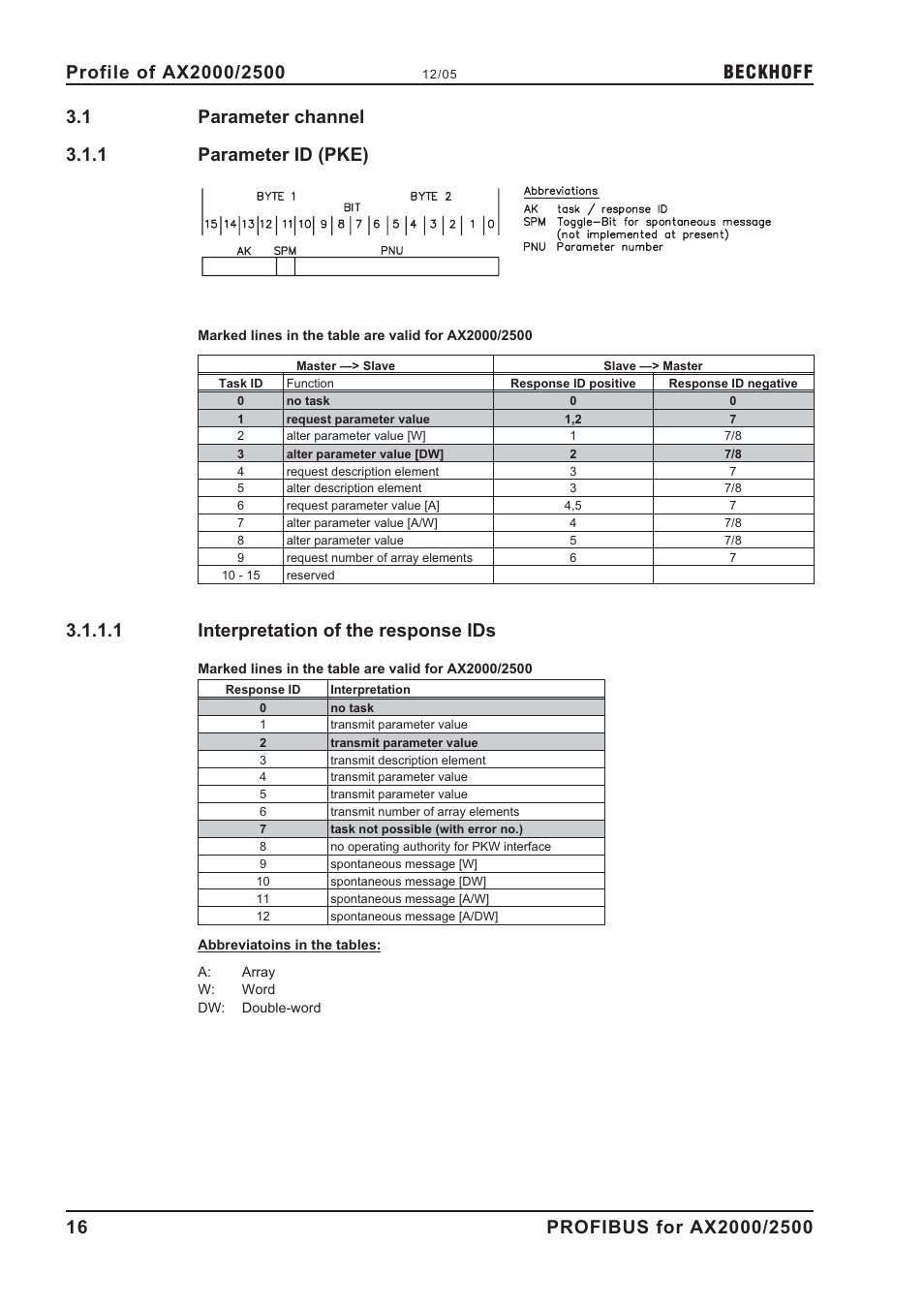 1 parameter channel, 1 parameter id (pke), 1 interpretation of the response ids | Parameter channel, Parameter id, Response ids, Parameter id (pke), Interpretation of the response ids, 1 parameter channel 3.1.1 parameter id (pke), Beckhoff | BECKHOFF AX2000 PROFIBUS DP communication profile User Manual | Page 16 / 51