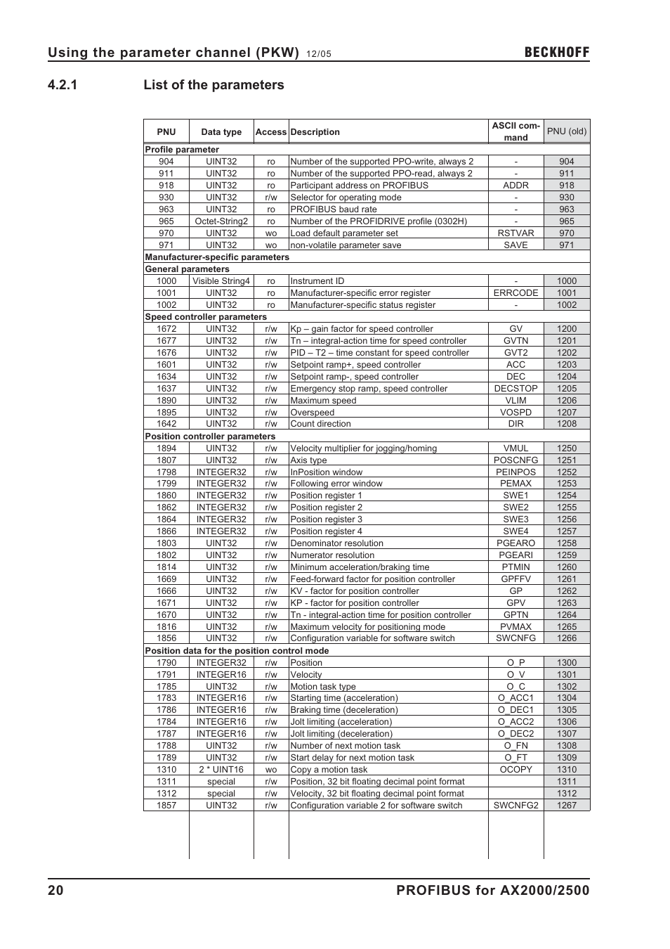 1 list of the parameters, Parameter numbers, Pnu list | List of the parameters, 20ff, P.20f, Beckhoff | BECKHOFF AX2000 PROFIBUS DP communication profile User Manual | Page 20 / 51