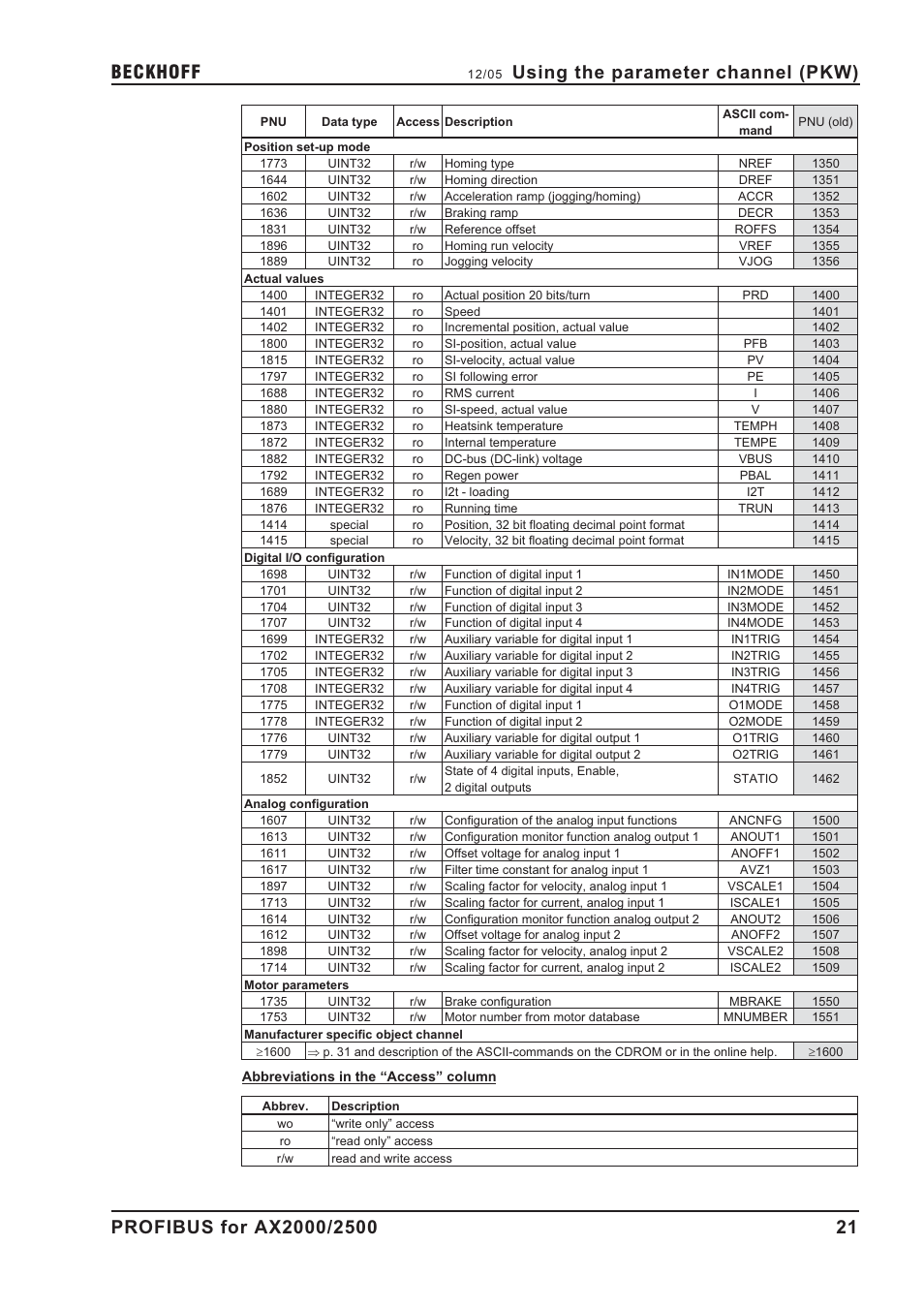 Using the parameter channel (pkw) | BECKHOFF AX2000 PROFIBUS DP communication profile User Manual | Page 21 / 51