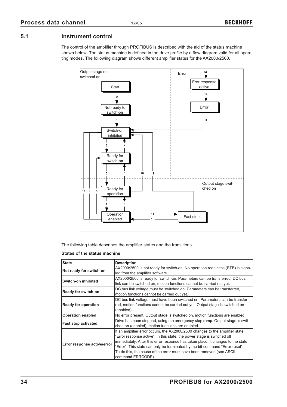 1 instrument control, Instrument control, Status machine | Beckhoff | BECKHOFF AX2000 PROFIBUS DP communication profile User Manual | Page 34 / 51
