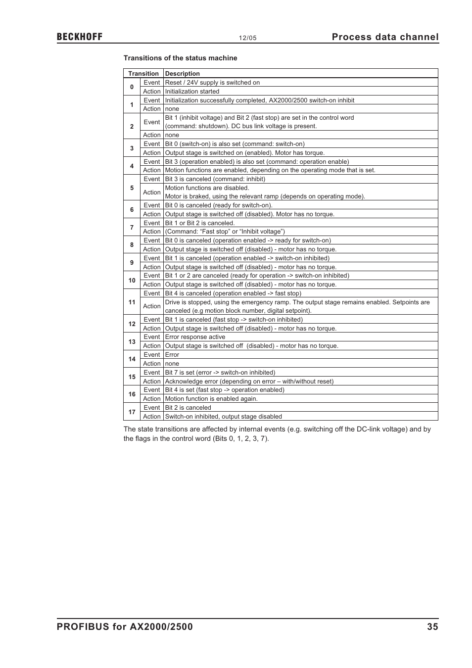 Process data channel | BECKHOFF AX2000 PROFIBUS DP communication profile User Manual | Page 35 / 51