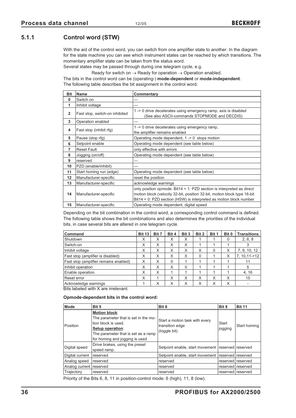 1 control word (stw), Control word, Control word (stw) | Beckhoff | BECKHOFF AX2000 PROFIBUS DP communication profile User Manual | Page 36 / 51