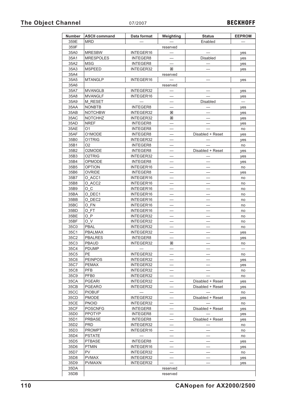 Beckhoff | BECKHOFF AX2000 CANopen communication profile User Manual | Page 110 / 137