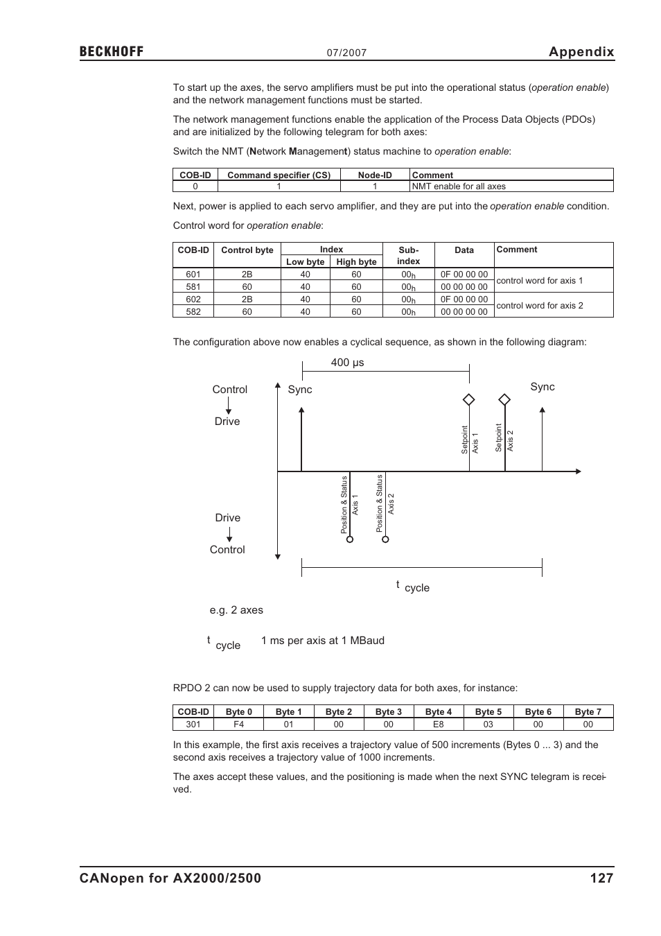 Appendix | BECKHOFF AX2000 CANopen communication profile User Manual | Page 127 / 137