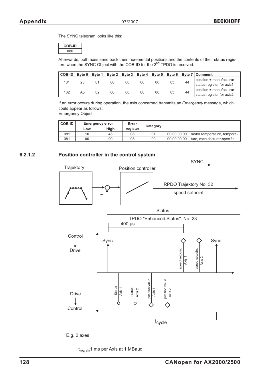 2 position controller in the control system, Position controller in the control system, Beckhoff | BECKHOFF AX2000 CANopen communication profile User Manual | Page 128 / 137