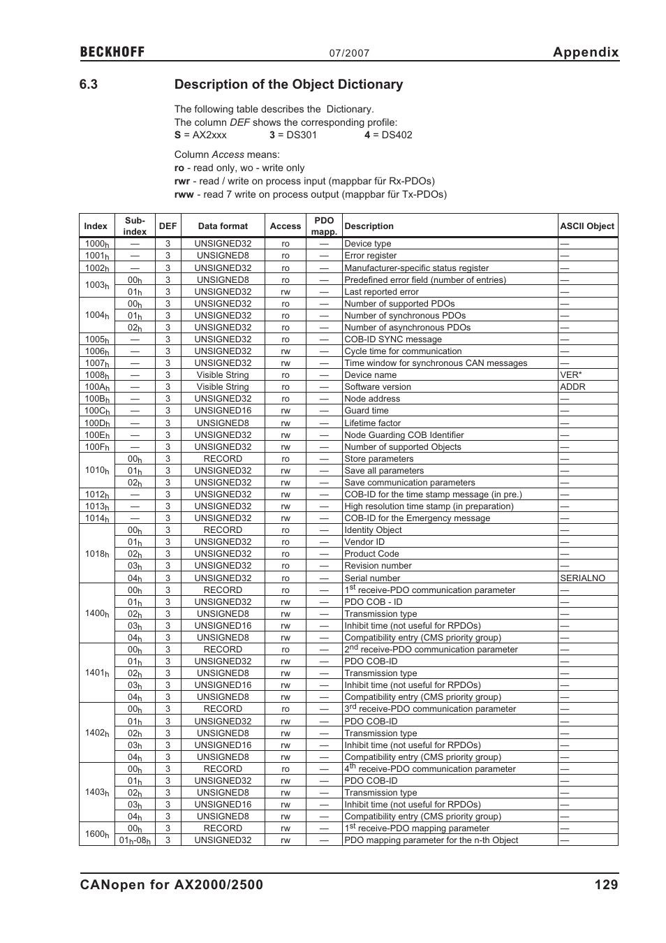 3 description of the object dictionary, Object dictionary, Description of the object dictionary | Appendix | BECKHOFF AX2000 CANopen communication profile User Manual | Page 129 / 137