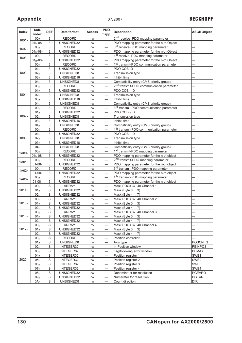 Beckhoff | BECKHOFF AX2000 CANopen communication profile User Manual | Page 130 / 137