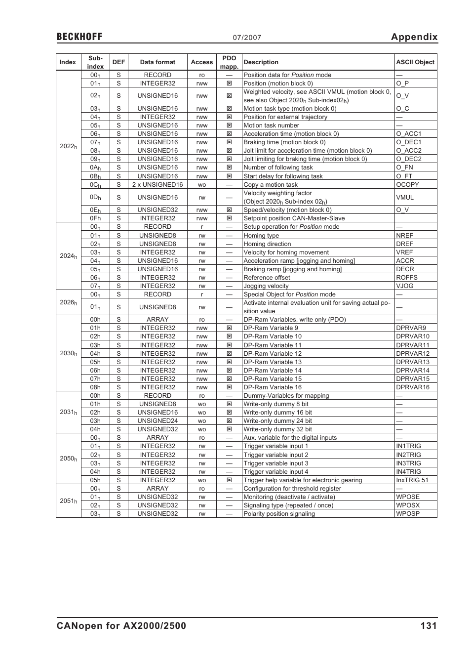 Appendix | BECKHOFF AX2000 CANopen communication profile User Manual | Page 131 / 137