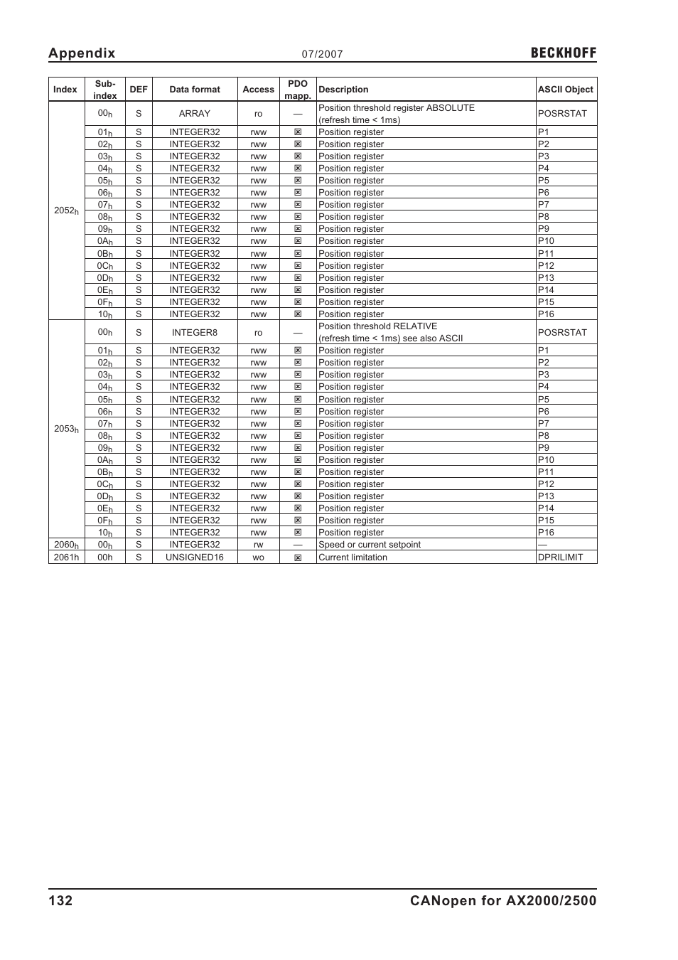 Beckhoff | BECKHOFF AX2000 CANopen communication profile User Manual | Page 132 / 137