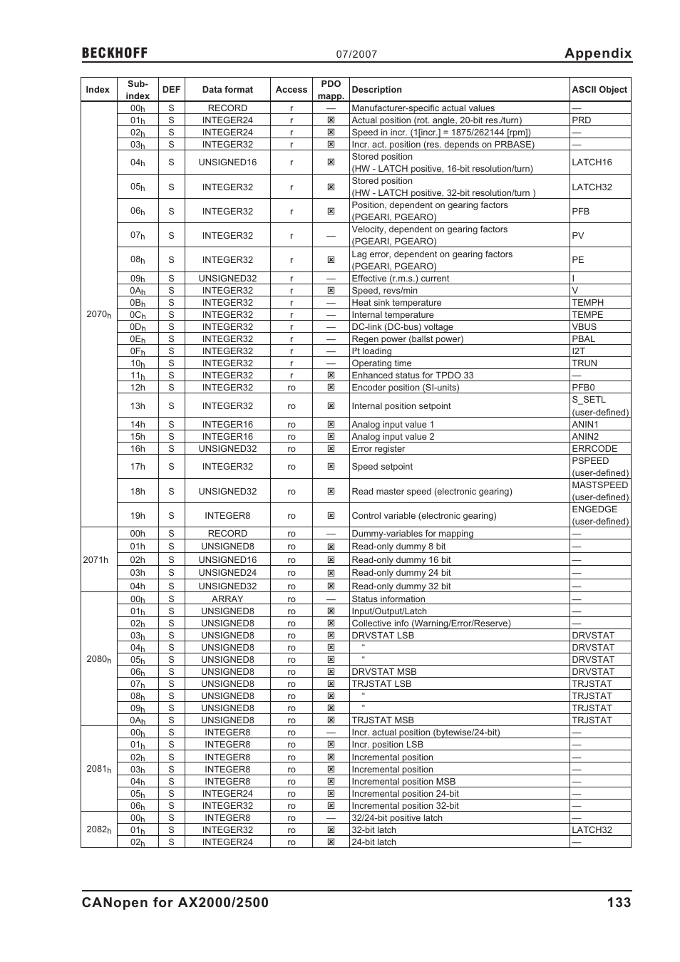 Appendix | BECKHOFF AX2000 CANopen communication profile User Manual | Page 133 / 137