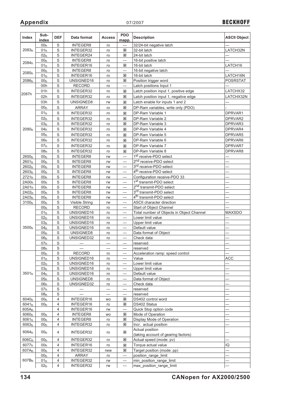 Beckhoff | BECKHOFF AX2000 CANopen communication profile User Manual | Page 134 / 137