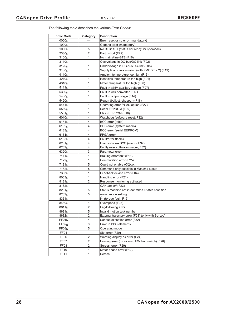 Beckhoff | BECKHOFF AX2000 CANopen communication profile User Manual | Page 28 / 137