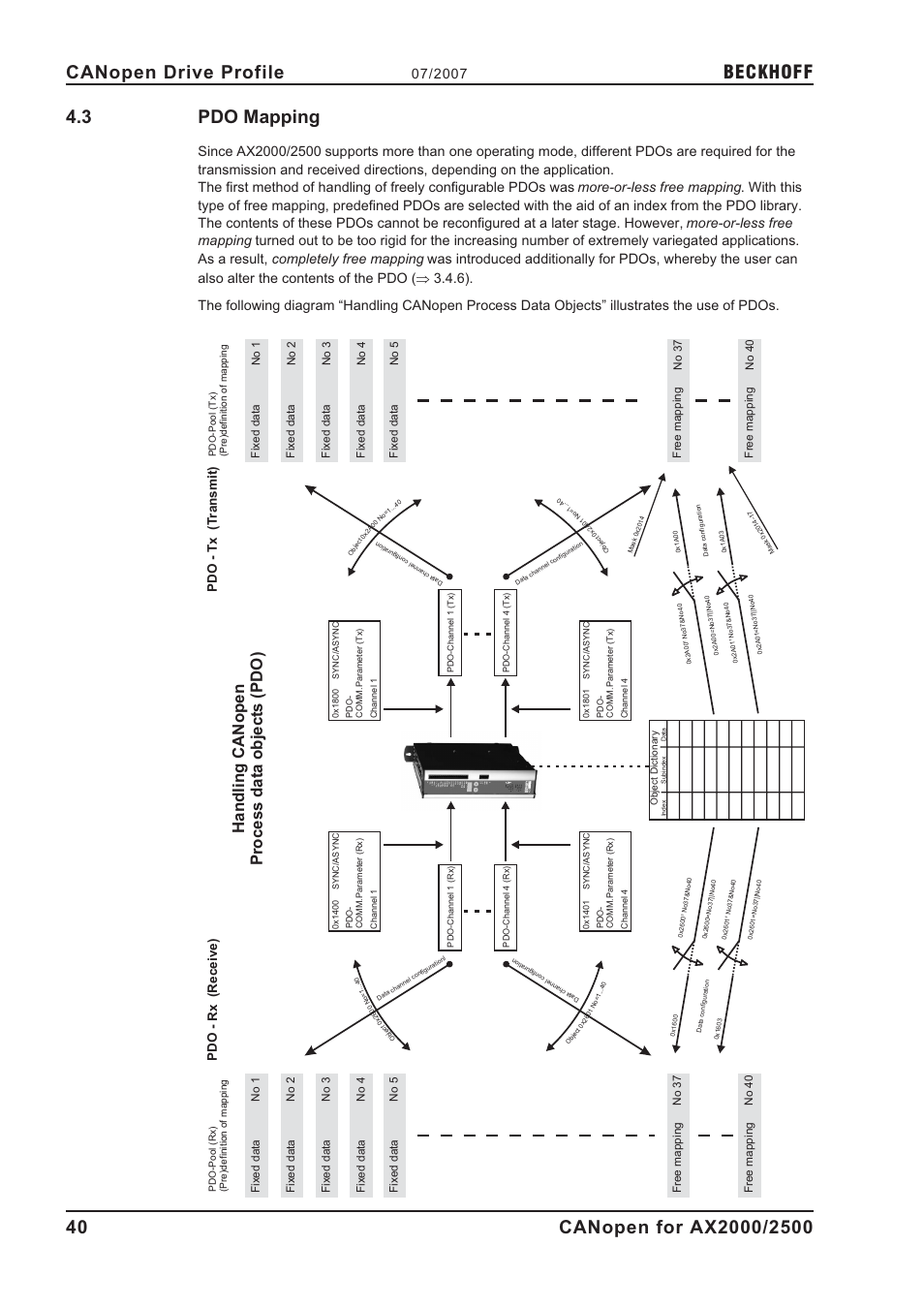 3 pdo mapping, Mapping, Pdo mapping | Beckhoff, Handling canopen process dat a object s (pdo), Pdo - rx (receive) pdo - tx (t ransmit) | BECKHOFF AX2000 CANopen communication profile User Manual | Page 40 / 137