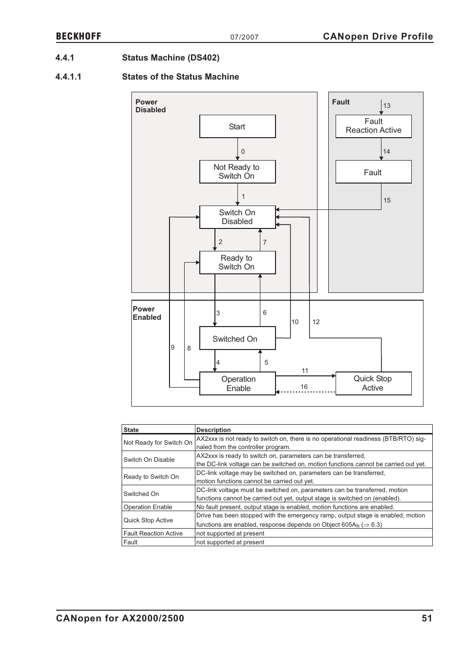 1 status machine (ds402), 1 states of the status machine, Status machine | Status machine (ds402), States of the status machine, Canopen drive profile | BECKHOFF AX2000 CANopen communication profile User Manual | Page 51 / 137