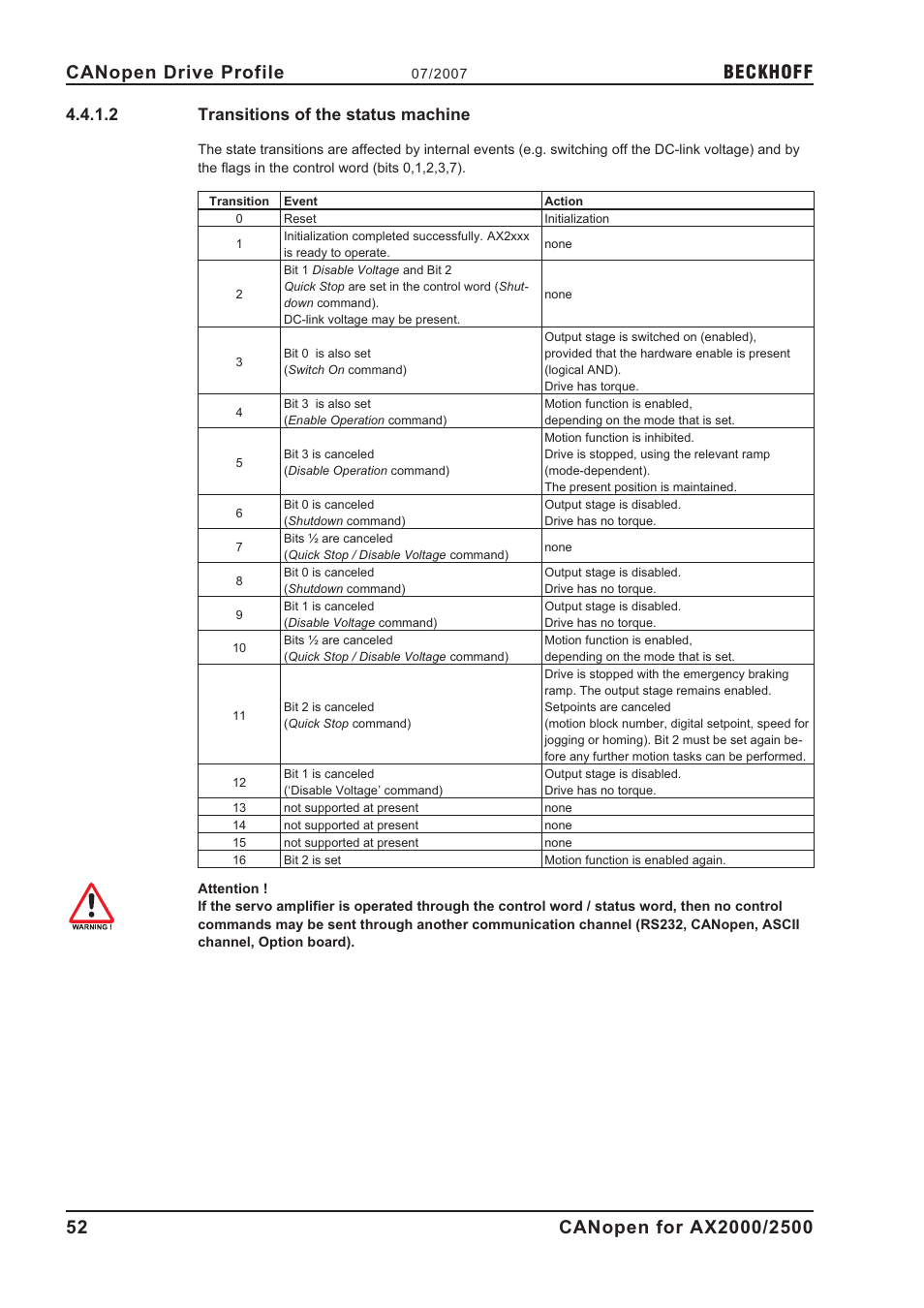 2 transitions of the status machine, Transitions of the status machine, Beckhoff | BECKHOFF AX2000 CANopen communication profile User Manual | Page 52 / 137