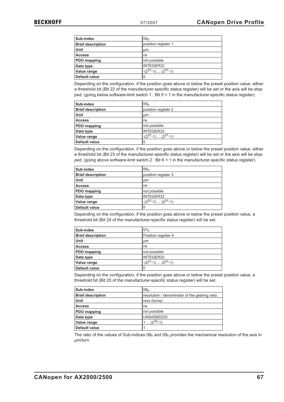 Canopen drive profile | BECKHOFF AX2000 CANopen communication profile User Manual | Page 67 / 137