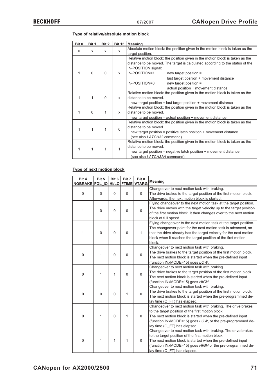 Canopen drive profile | BECKHOFF AX2000 CANopen communication profile User Manual | Page 71 / 137