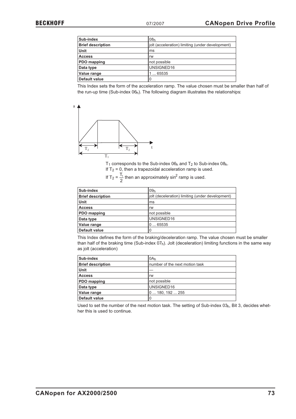 Canopen drive profile | BECKHOFF AX2000 CANopen communication profile User Manual | Page 73 / 137