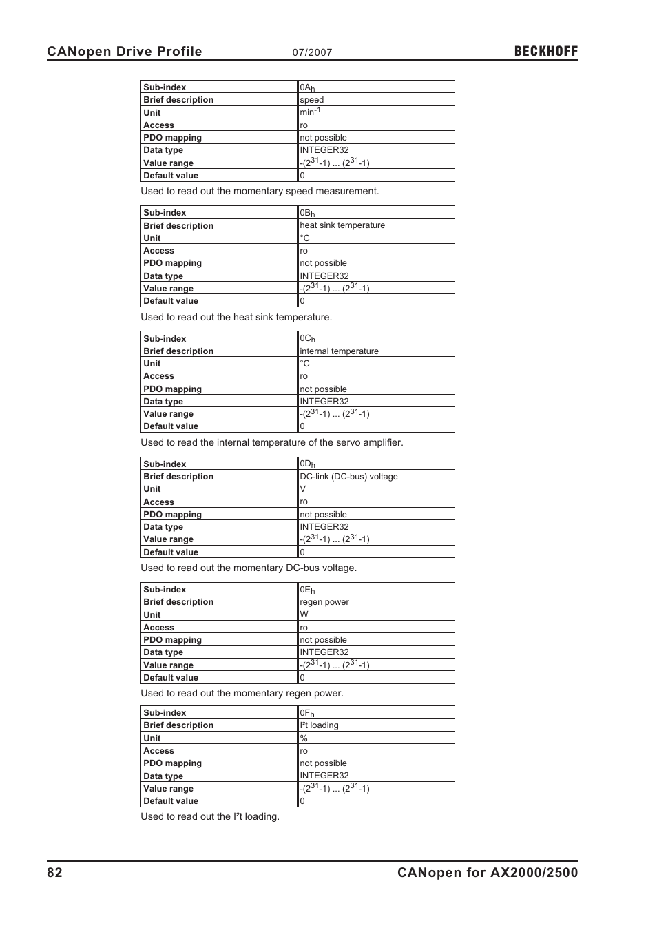 Beckhoff | BECKHOFF AX2000 CANopen communication profile User Manual | Page 82 / 137