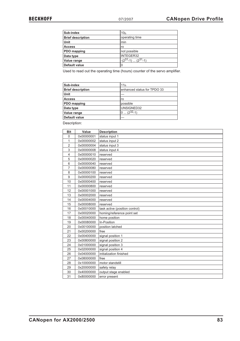 Canopen drive profile | BECKHOFF AX2000 CANopen communication profile User Manual | Page 83 / 137